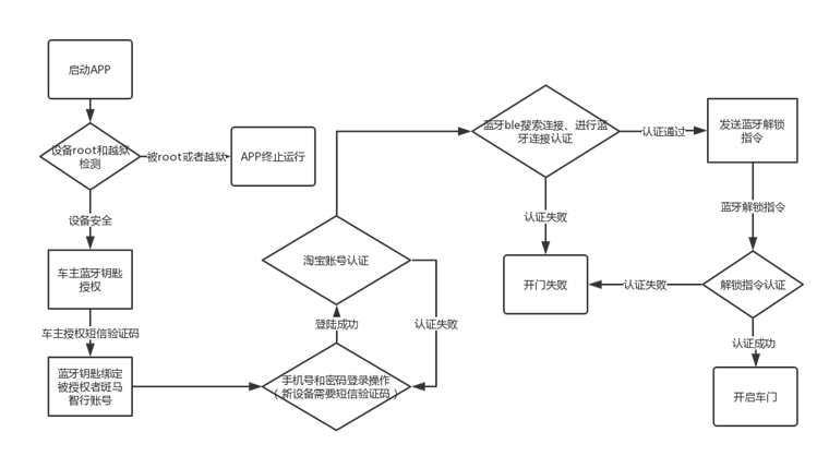                      某款智能汽车数字钥匙业务流程分析示例